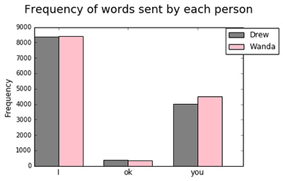 bar chart