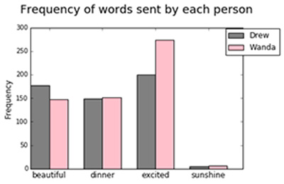 bar chart