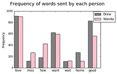 bar chart