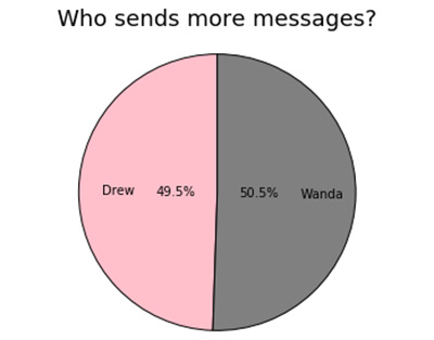 pie chart