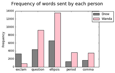 bar chart